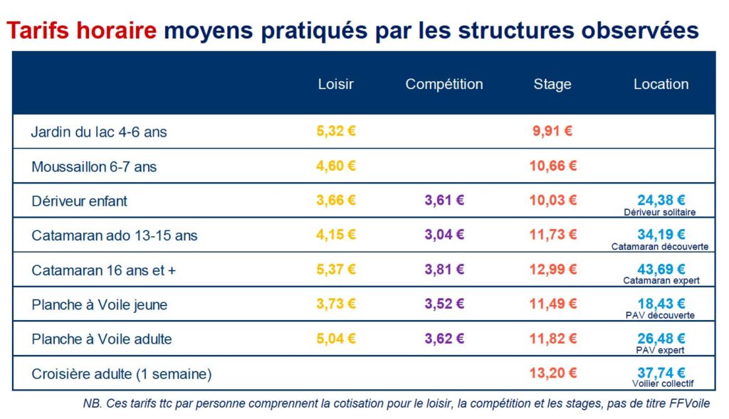exemples de tarifs de la voile en Auvergne Rhône-Alpes